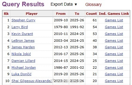 杜兰特以180俱乐部（三项命中率为50/40/90%）砍下至少30+5+5的场数