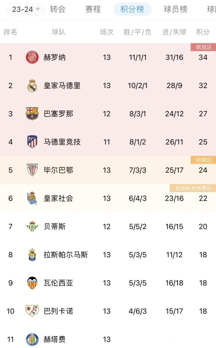 西甲最新积分榜情况，赫罗纳一骑绝尘34分第一，皇马32分第二，巴萨少赛1场27分