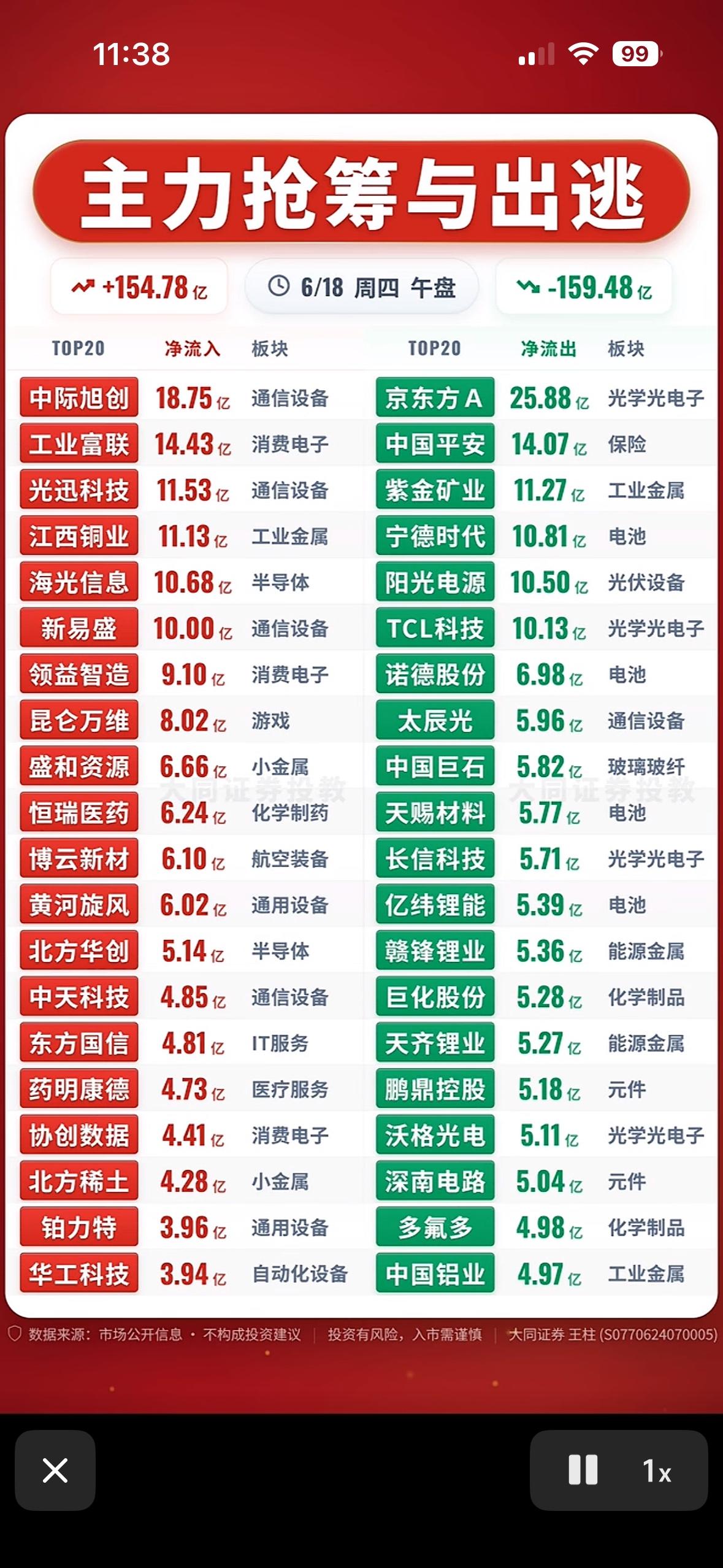 主力抢筹与出逃，揭秘市场动向！📈📉

6月18日股市情况可真是让人捉摸不透。
