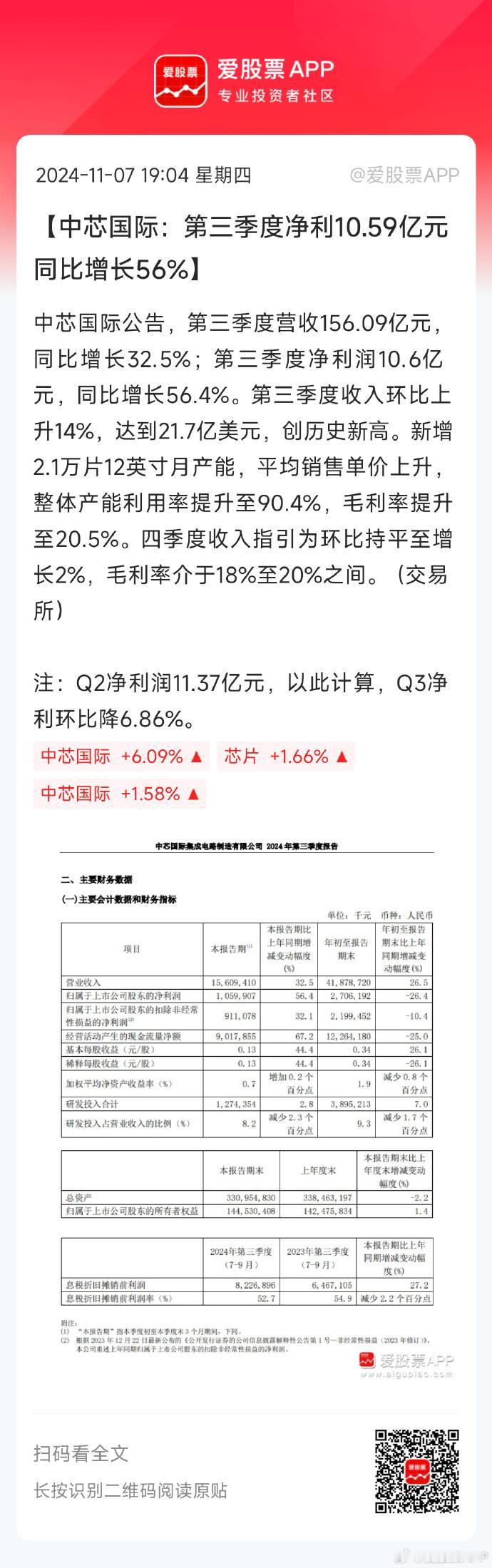 今晚中芯国际出业绩了，3季度营收156亿，同比+32.5%，环比+14.14%，