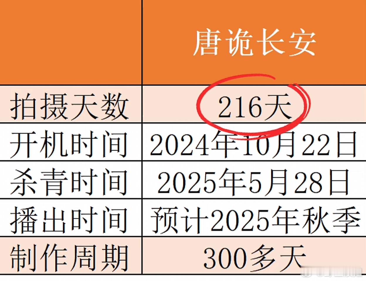 看了无忧渡更想看唐诡3了，听说已杀青了[思考] ​​​