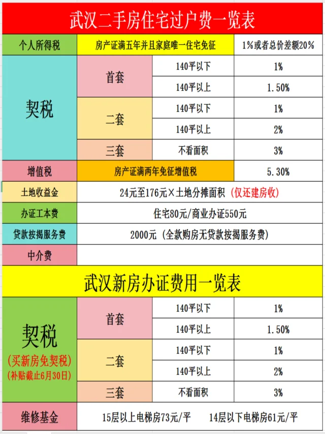 武汉二手房过户交易全流程和税费计算表!
