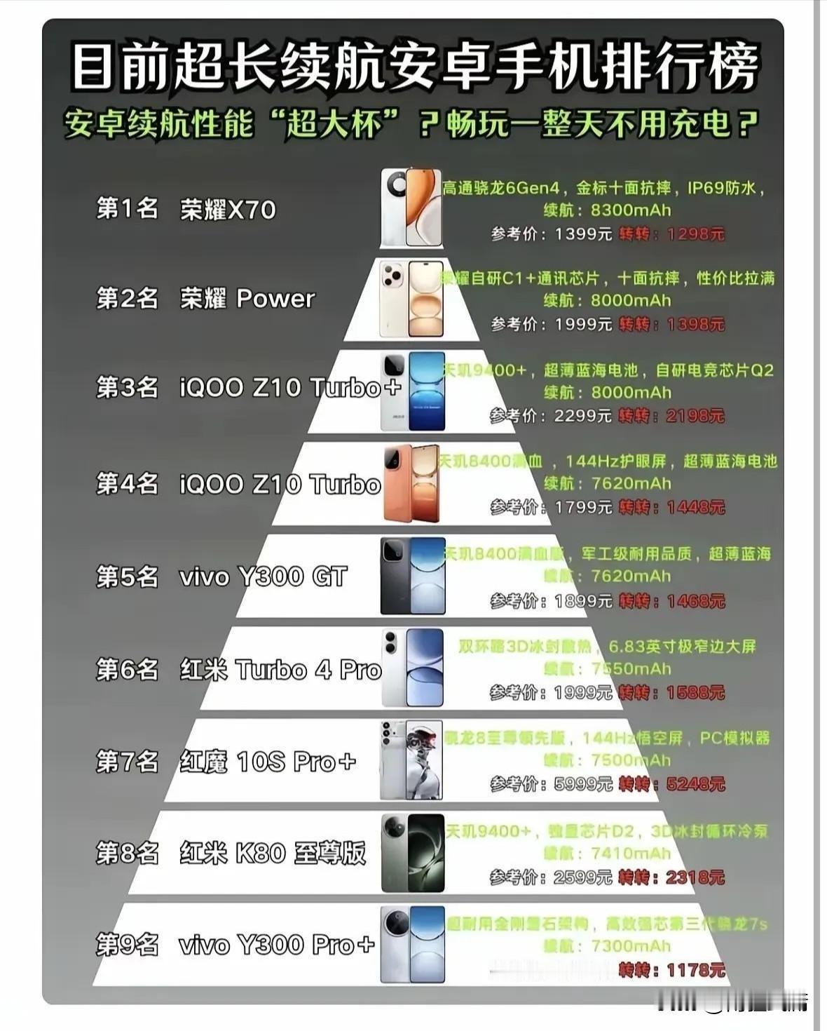 最新安卓超长续航手机排行榜新鲜出炉。
荣耀X70直接拿下榜首，8300mAh的超