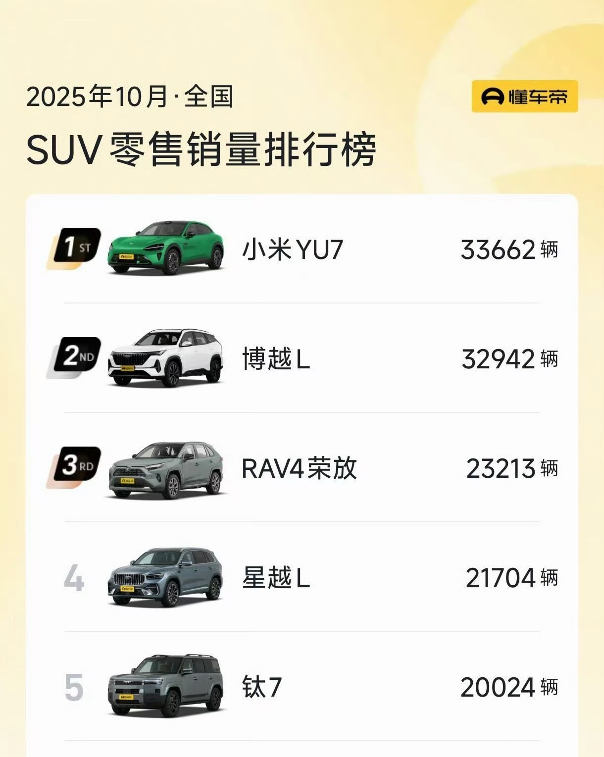 小米汽车尽显颓势，YU7仅售33662辆，取得10月SUV不分能源形式的销量冠军
