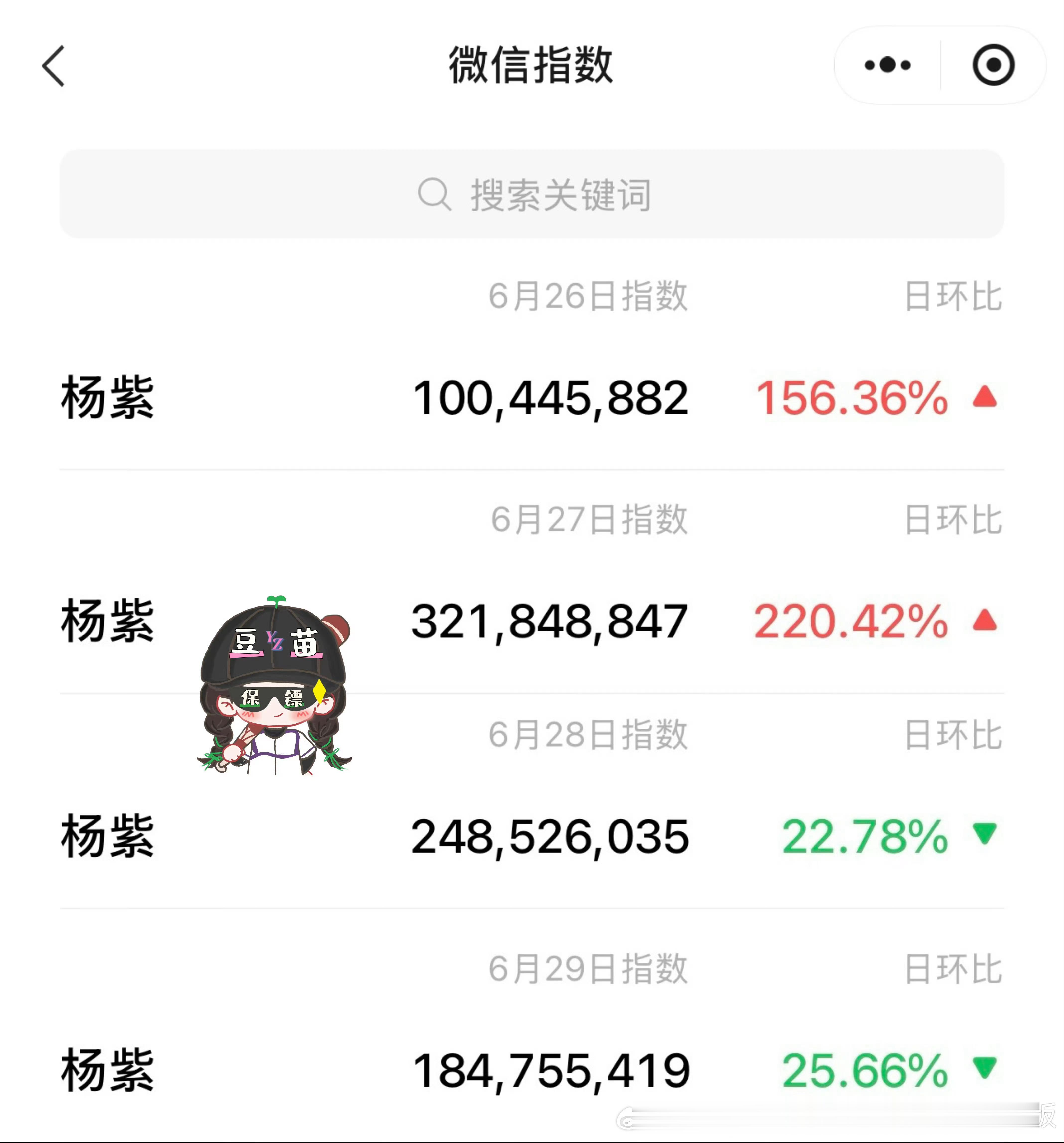 白玉兰视后杨紫微指已连续破亿4️⃣天杨紫夯爆了！民选的视后！ 