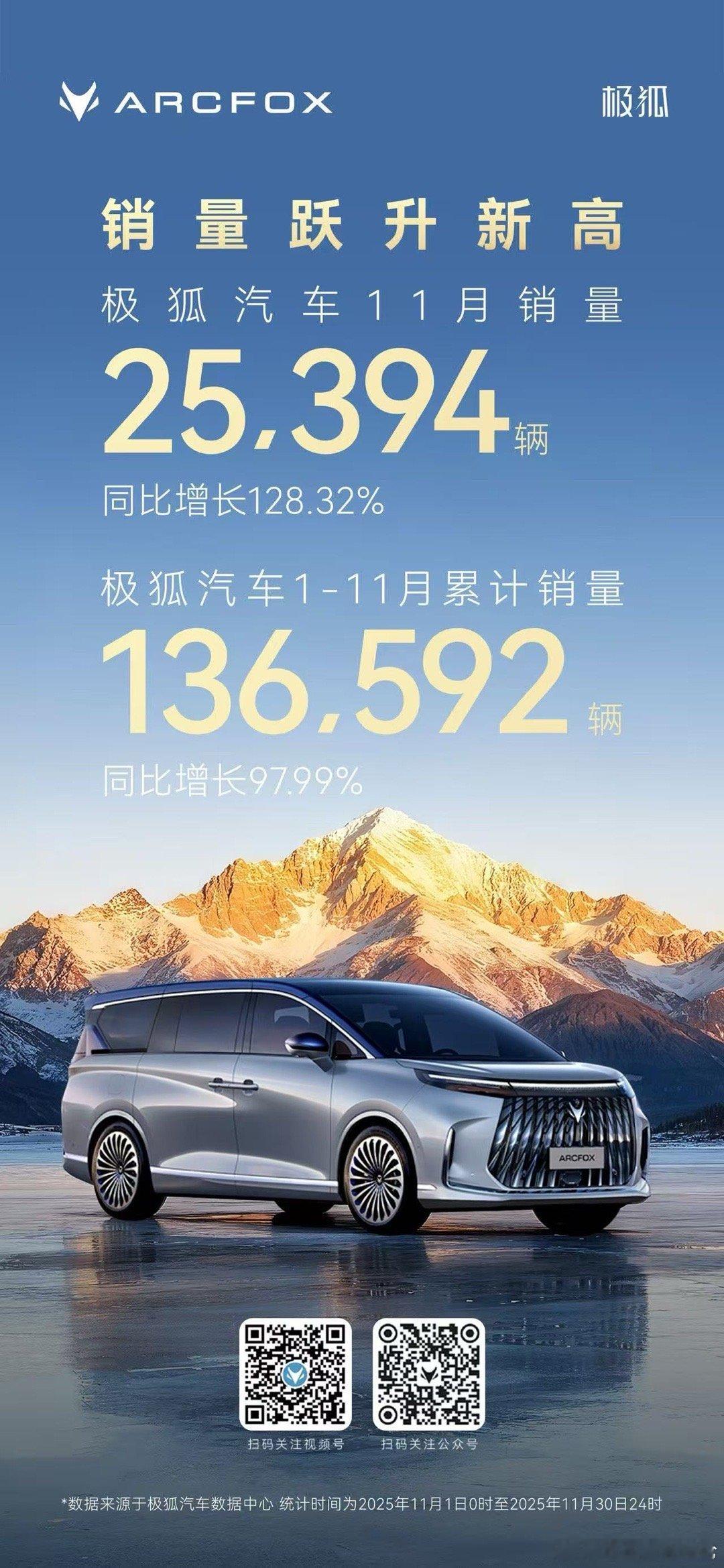 极狐汽车11月销量25,394辆同比增长128.32%1-11月累计销量136,