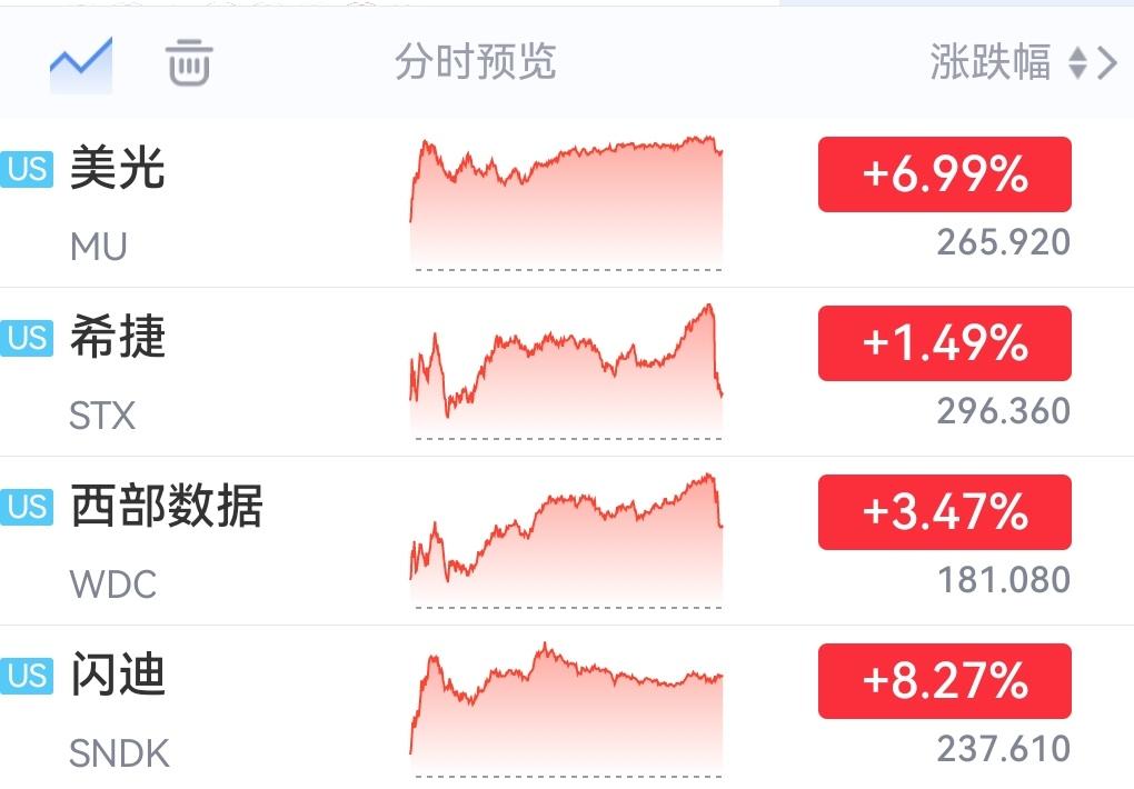 周五晚间美股存储芯片又大幅上涨了！下周一A股存储芯片板块是继续不跟还是开启反弹拉