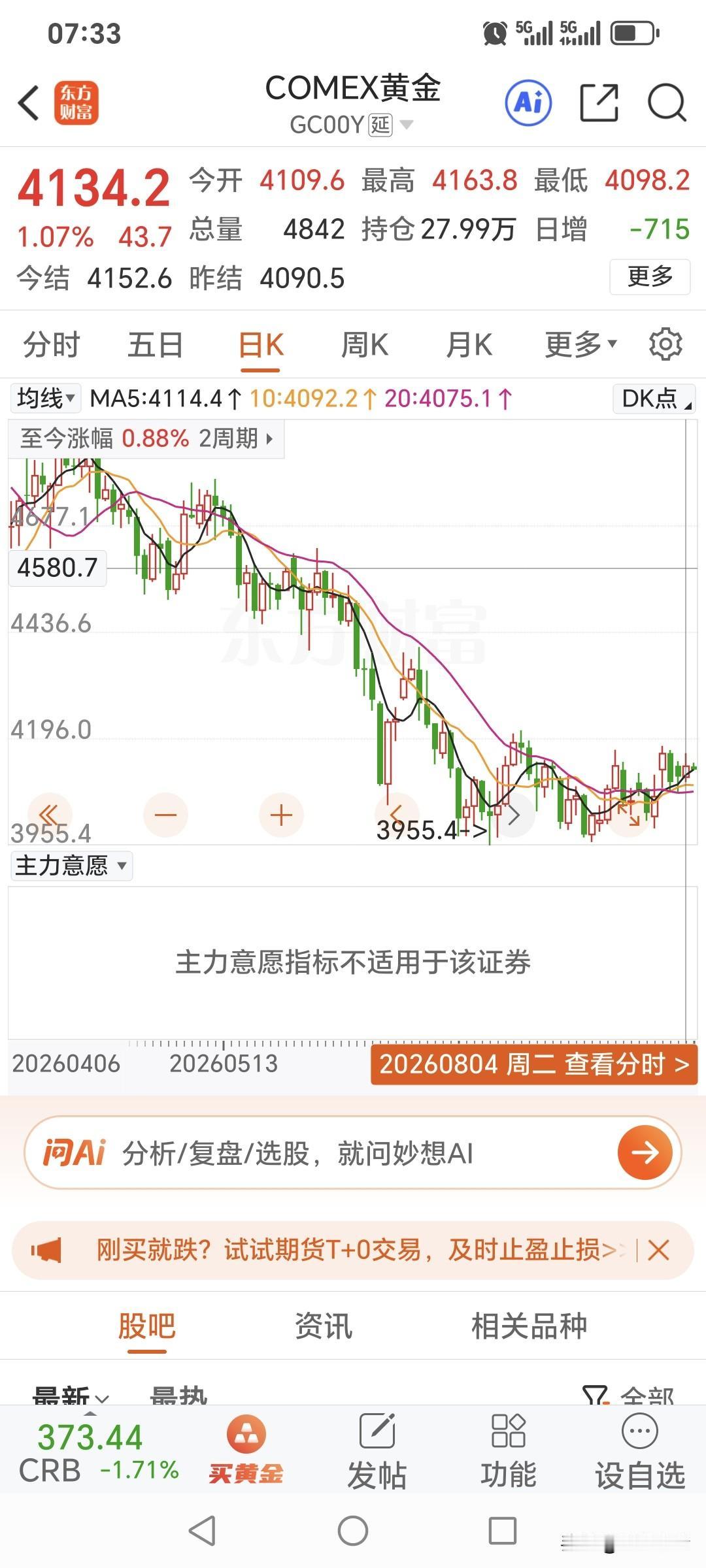 周二，
国际金价高开高走，
小幅走强上涨。
昨日开盘价4109.6美元，
盘中最