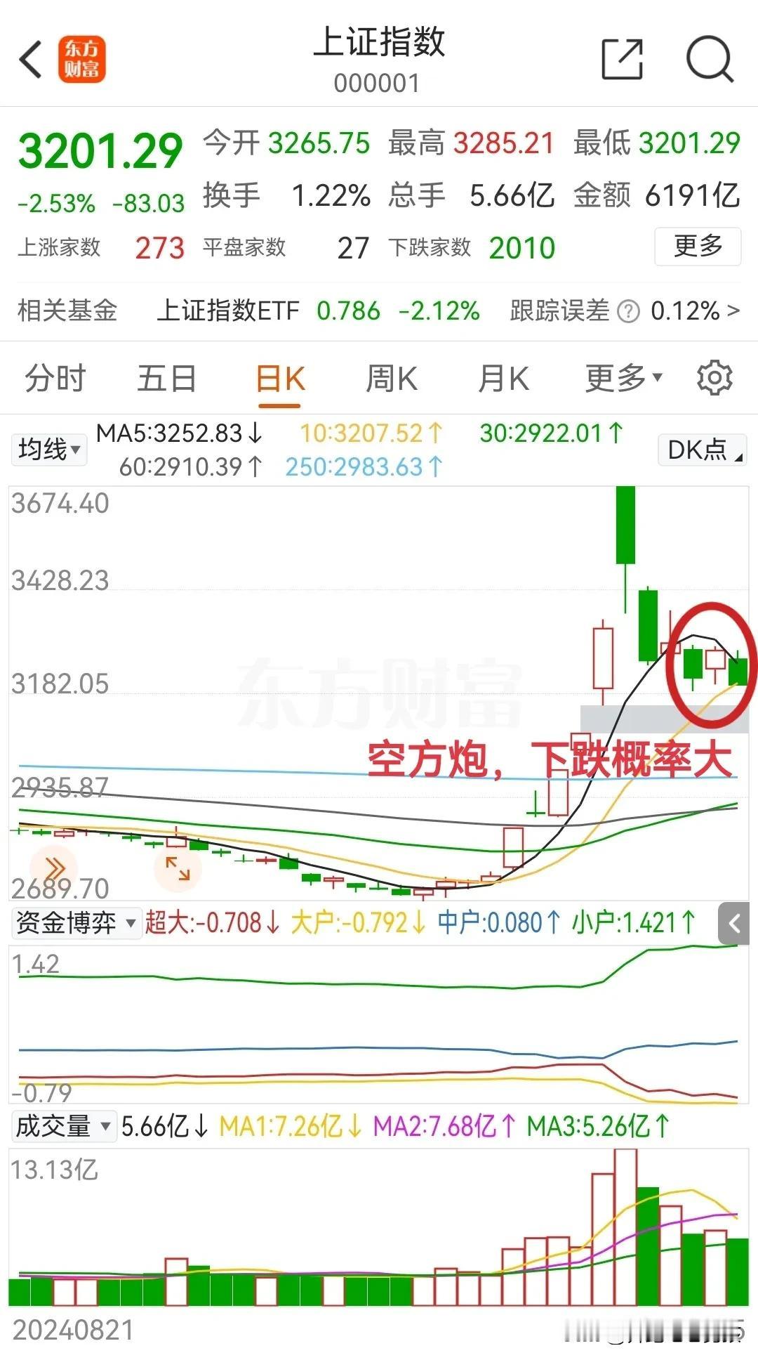 突发，A股三大指数大跳水，接下来会怎么走？
三大指数高开低走，上证指数险守320