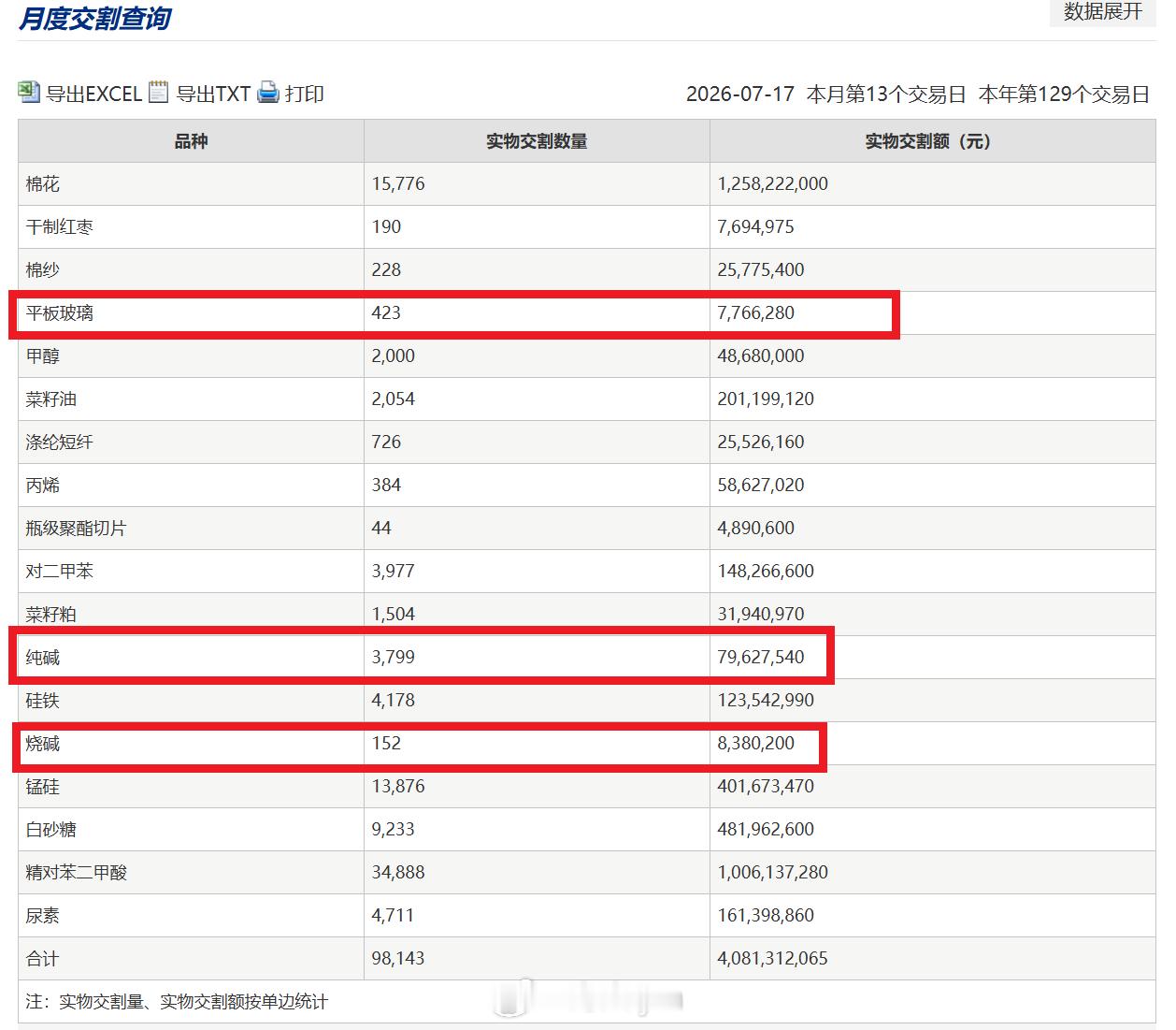 郑州商品交易所部分品种2607合约交割情况（博主“海大Lym”群主本人 整理，仅