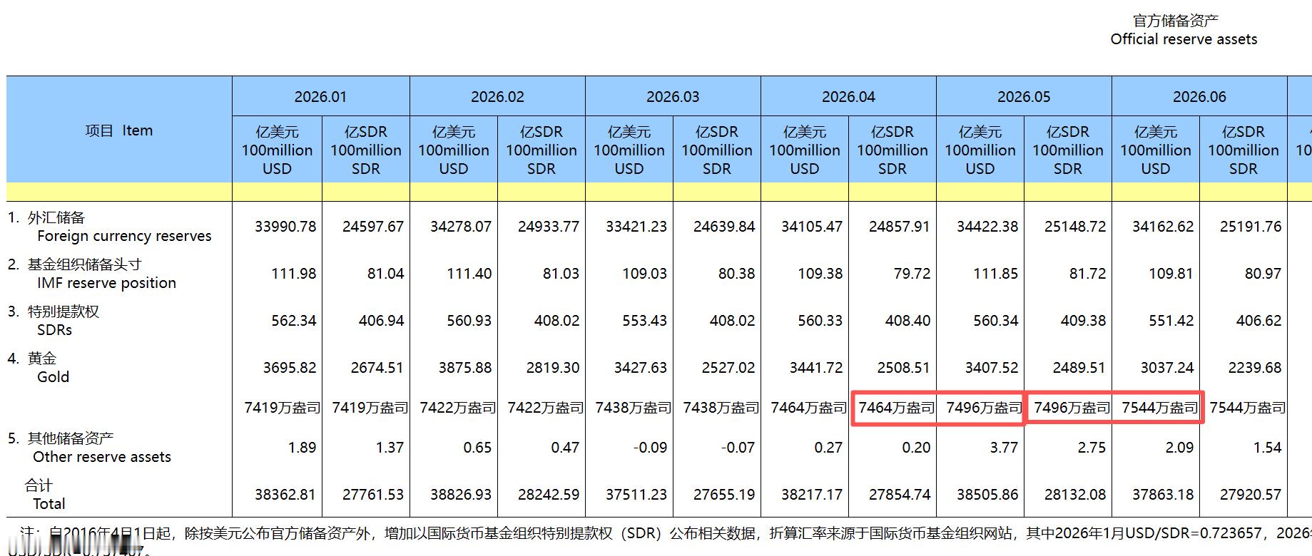 央行6月份增持48万盎司，5月份增持32万盎司，环比+50%。这个数据可以对持有