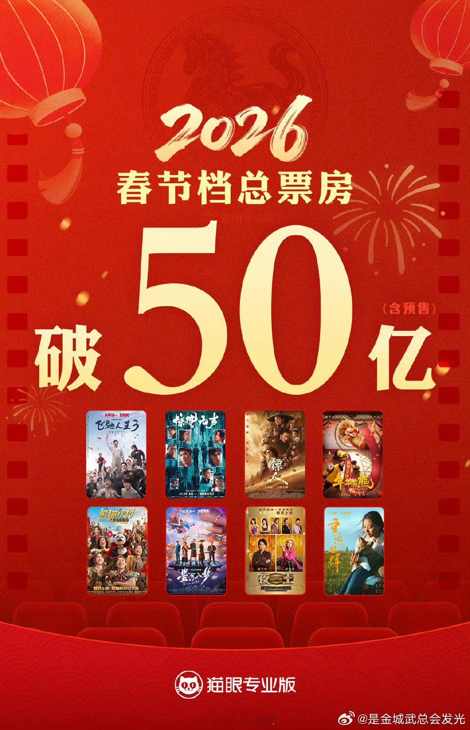 2026春节档票房已破50亿春节档票房破50亿了，目前第一是飞驰，第二是镖人，第