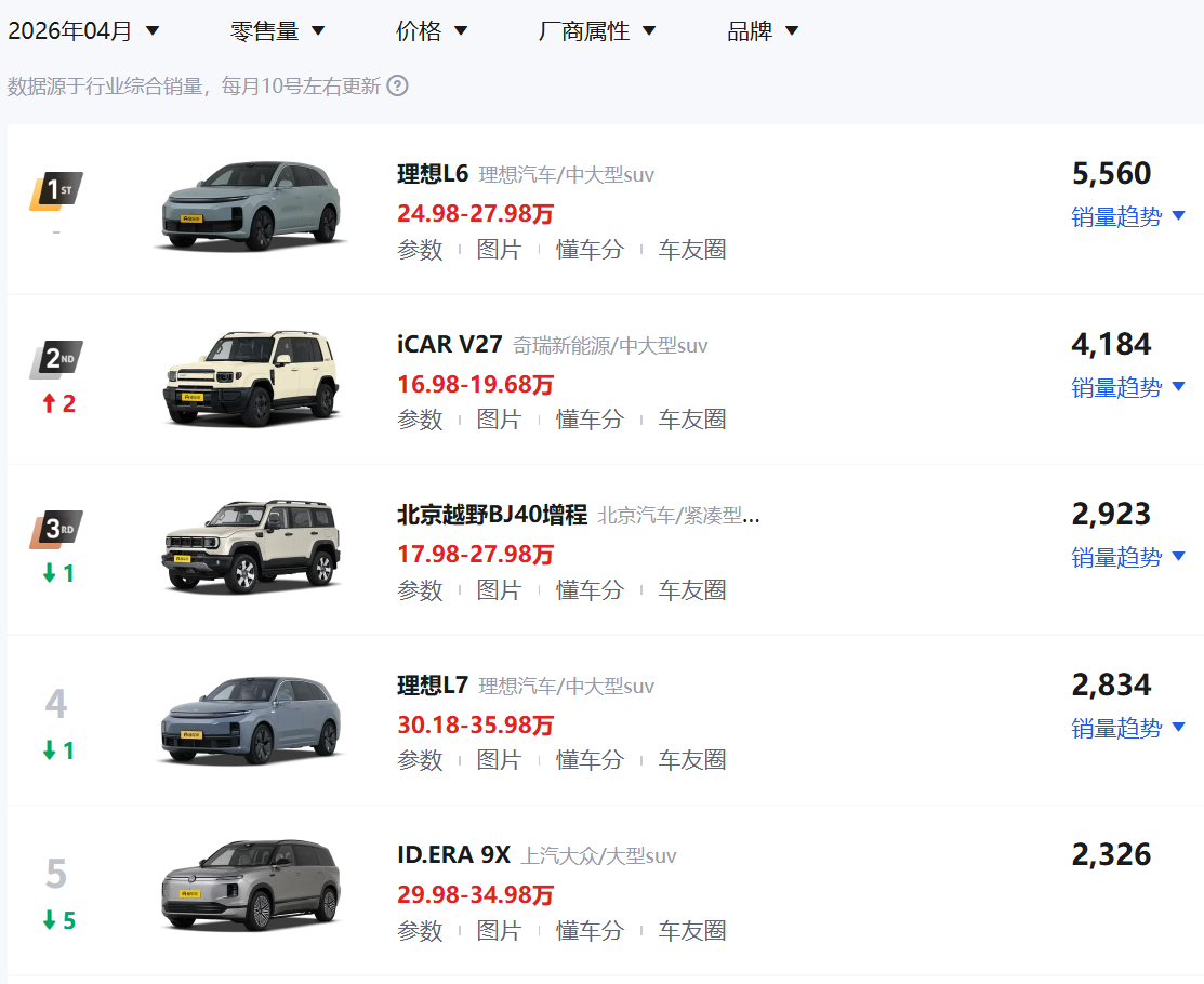 上市仅5天，零售交付2326辆，这个交付速度，一个月破万看来也不是不可能。看看现