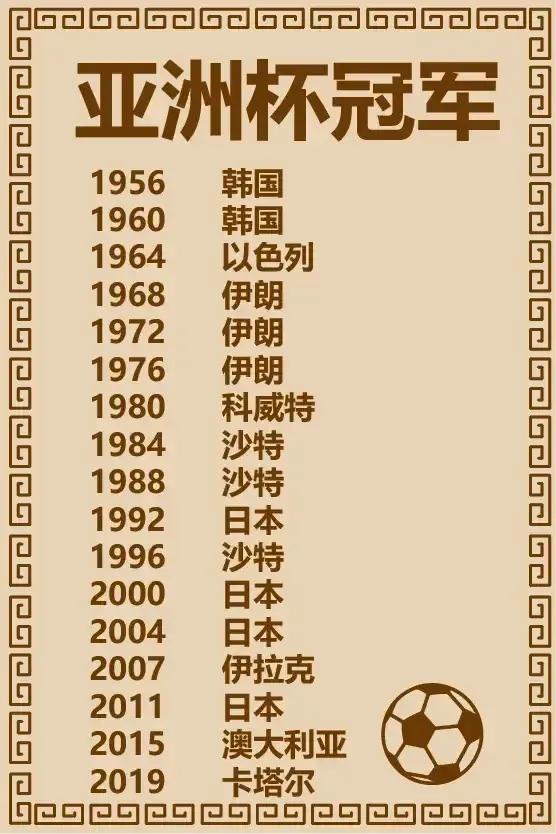 亚洲杯四强夺冠次数：
伊朗3次
韩国2次
卡塔尔1次
约旦0次
韩国居然64年无