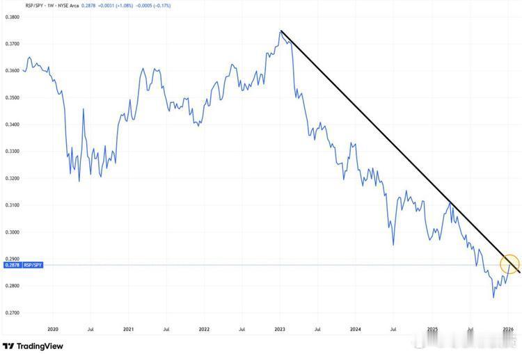 等权重标普500指数与市值加权标普500指数的比率目前已升至自去年9月以来的最高