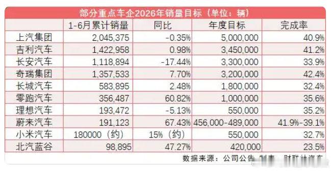 【十大上市车企年中销量完成率：长安汽车年中销量完成率仅3成多小米汽车年中销量完成