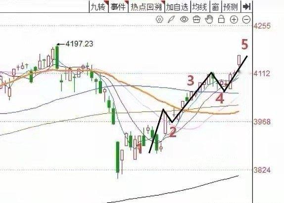 上午收盘了，三大指数全线大涨，截至收盘，上证指数涨1.27%，深证成指涨2.57