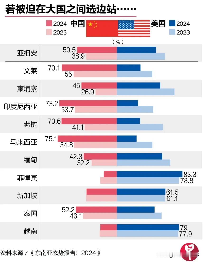 东南亚国家民意选择中国超过美国！
联合早报报道，新加坡国立大学尤索夫伊萨东南亚研