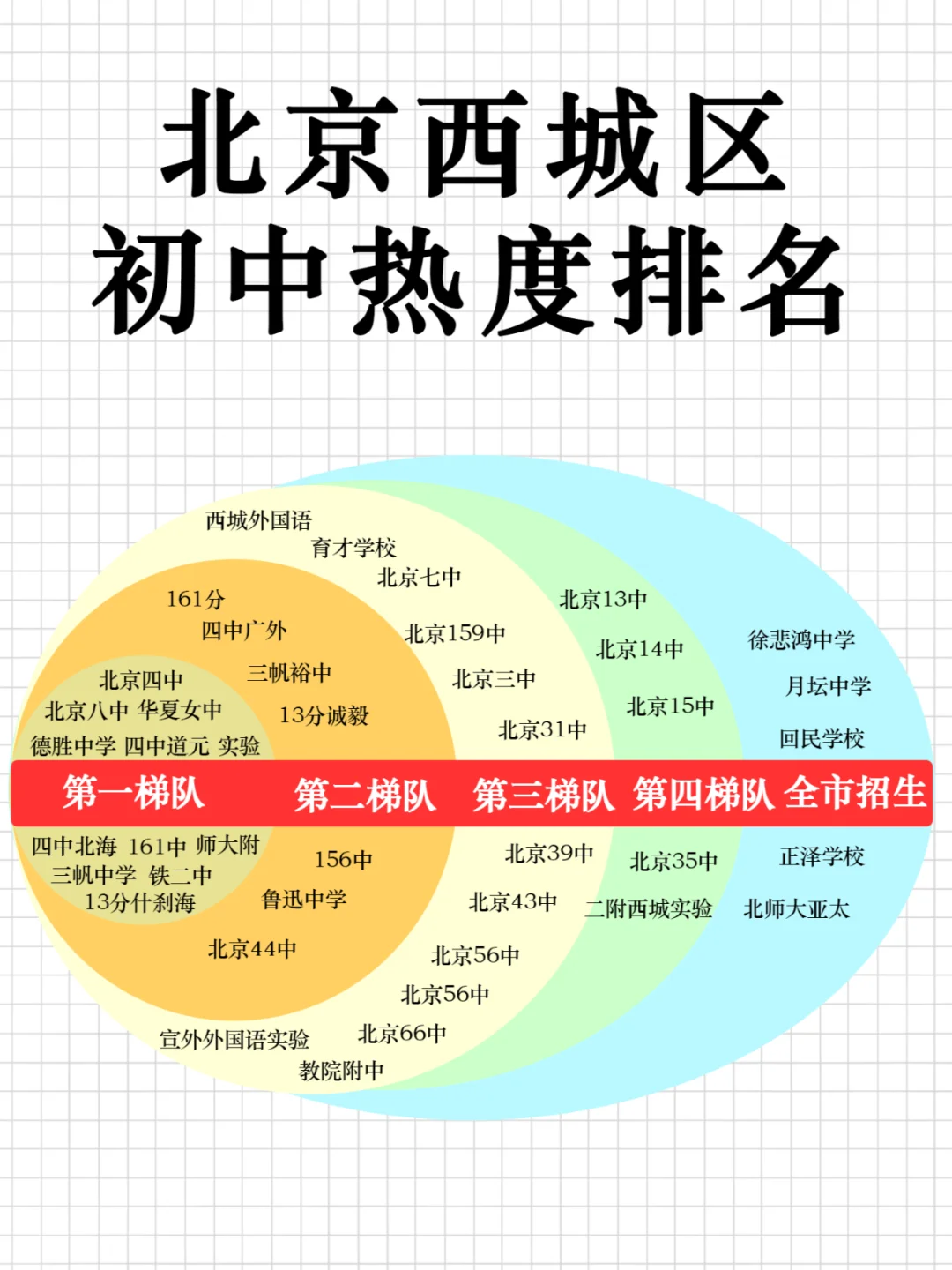 震惊‼️据说这是西城最新版初中校排名~