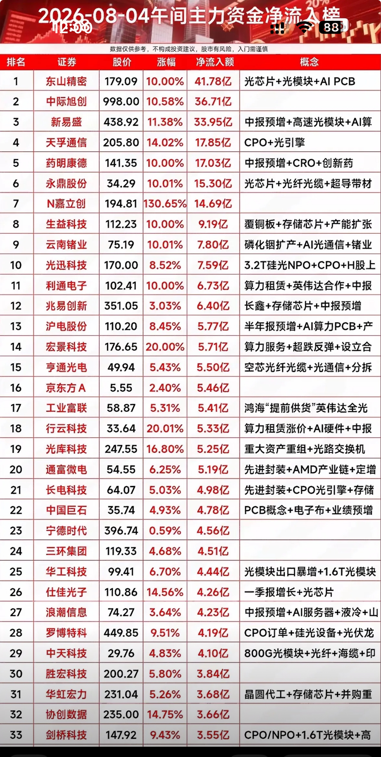 8月4日股市行情火热，主力资金净流入榜出炉。8月4日的股市行情那叫一个火热！早盘