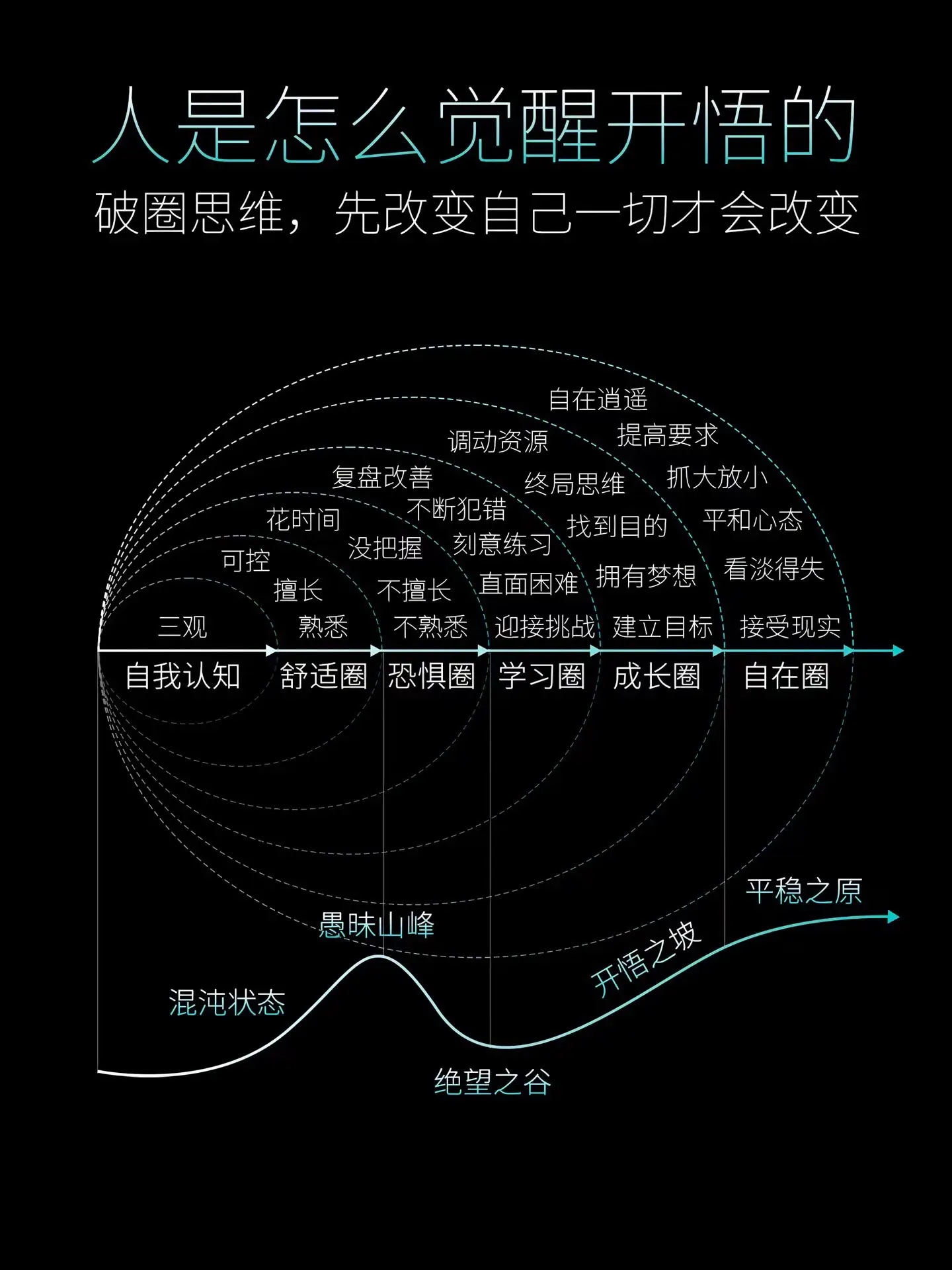 人的一生有两次生命，一次是出生，一次是觉醒！