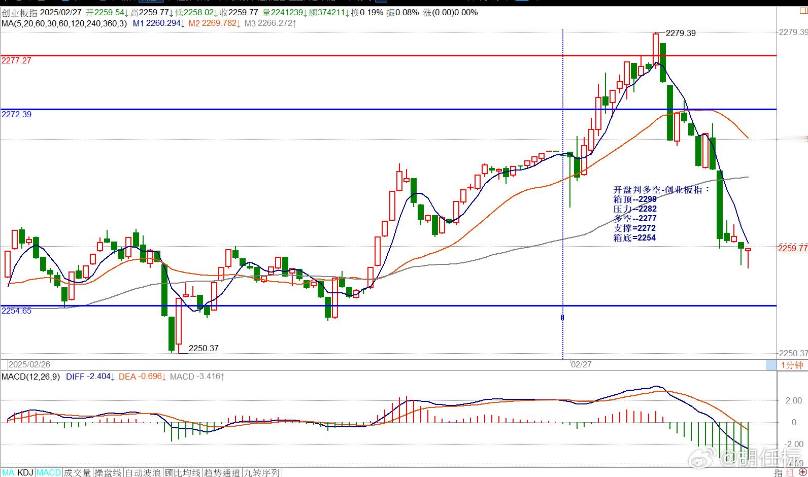 开盘判多空-创业板指：箱顶--2299压力--2282多空--2277支撑=22