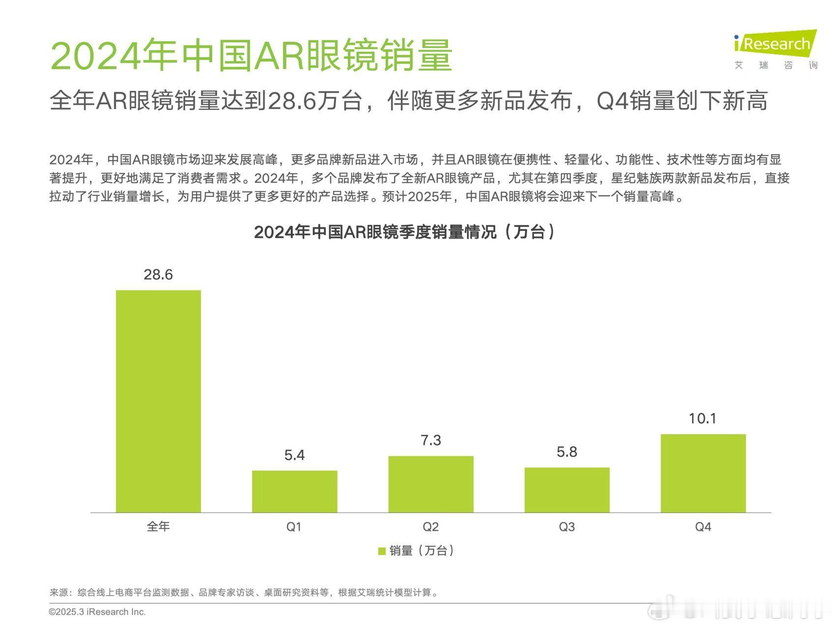 AR眼镜也有五小龙了看来25年真的是AR眼镜元年啊，去年AR眼镜出货量就达到了2