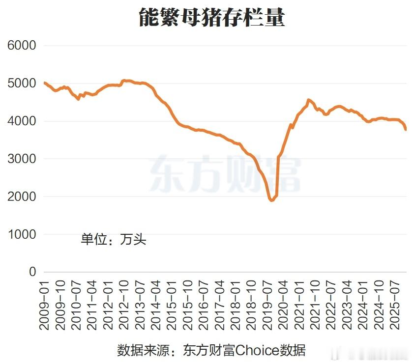 猪周期来了吗？ 
