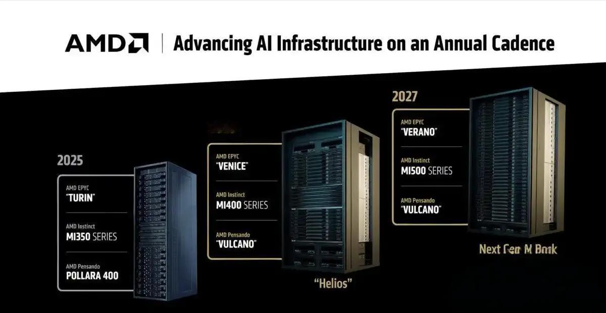 AMD官宣ZEN6 2026发布，ZEN7 2027年
最新服务器路线图直接公布