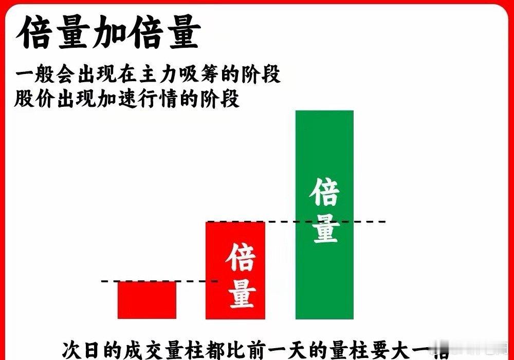注意了！成交量的倍量是不可否认的主力形态，但是倍量出现的频率是非常果的，并不是所