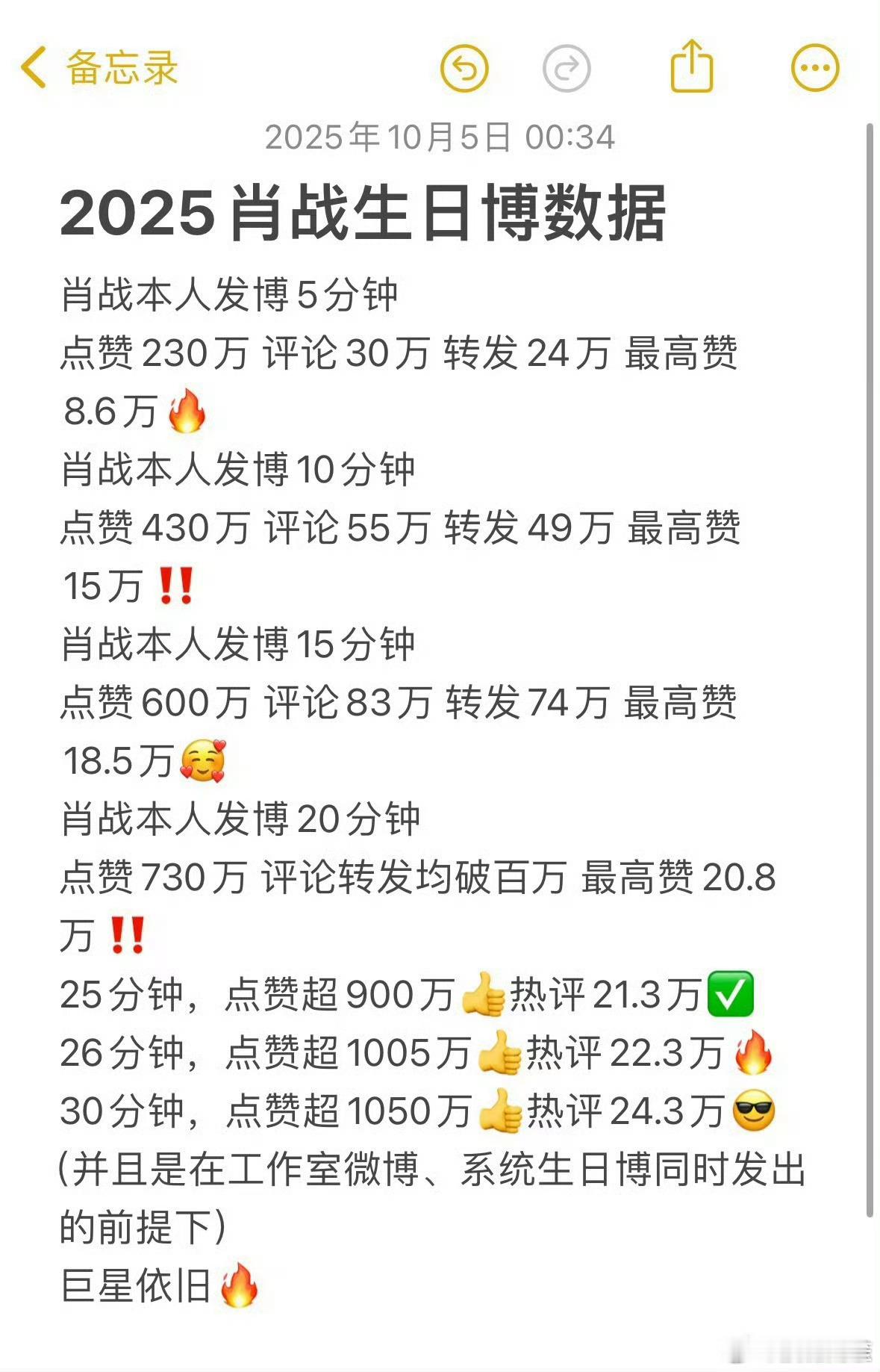 肖战生日博9个小时破2000万，词条轻松登上世界趋势，顶流就是这样权威[点赞] 
