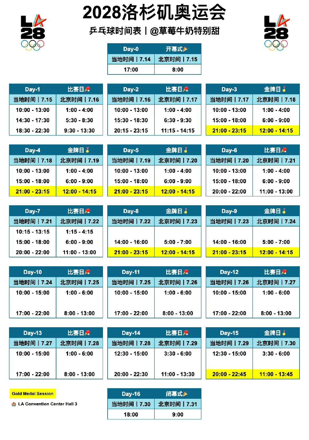 共六枚金牌！
2028年洛杉矶奥运会乒乓球项目共设置了六枚金牌。
按照北京时间，