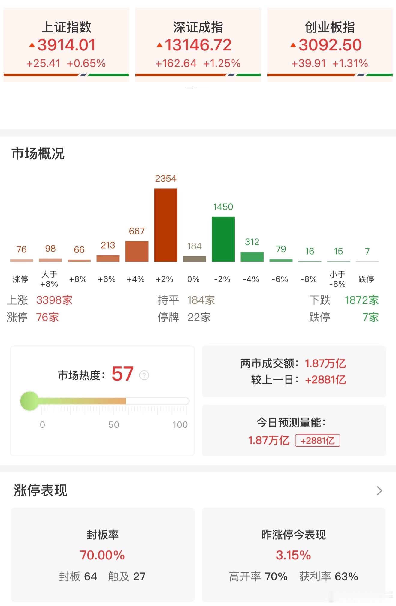 a股 【收评：沪指涨0.65%重返3900点 两市成交额放量近2900亿】12月