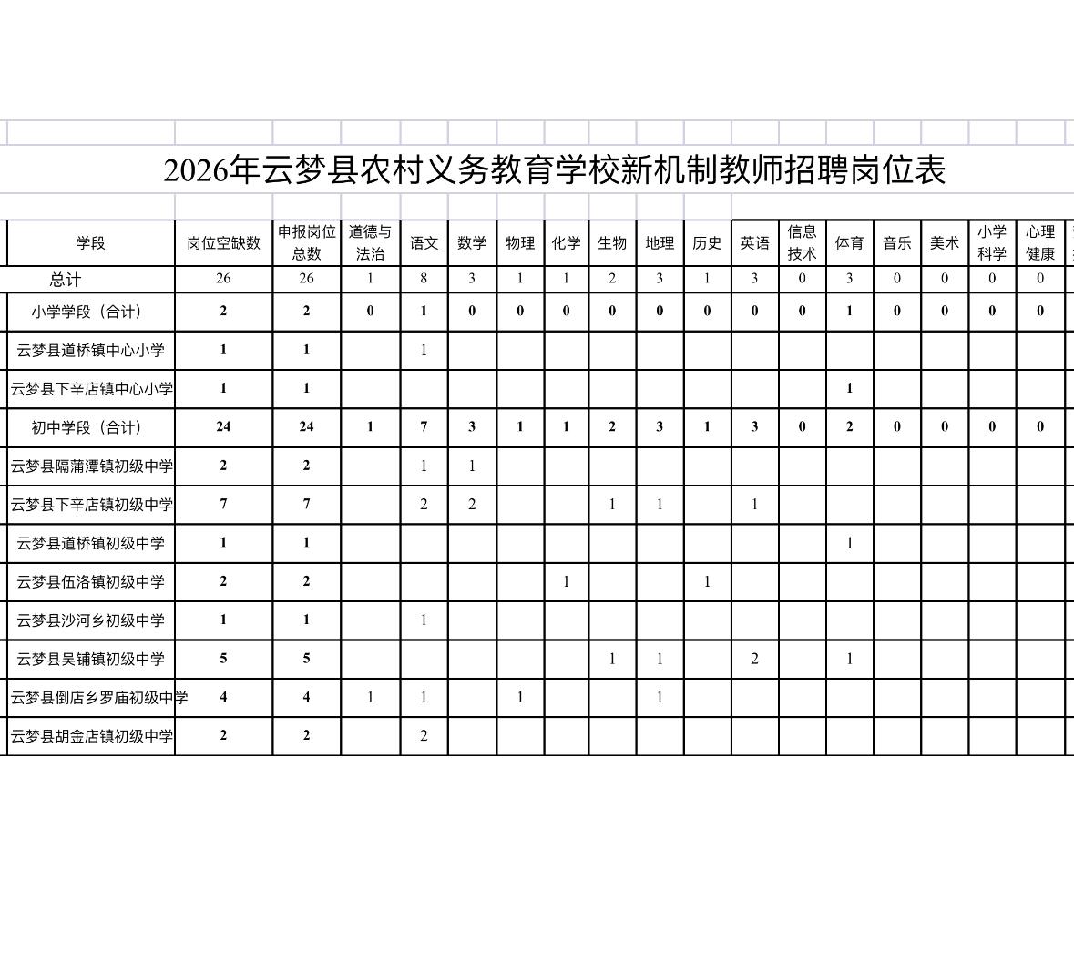 孝感云梦教师招聘57人！本科不限专业！

📌单位名称：云梦县教育局
🌟岗位亮