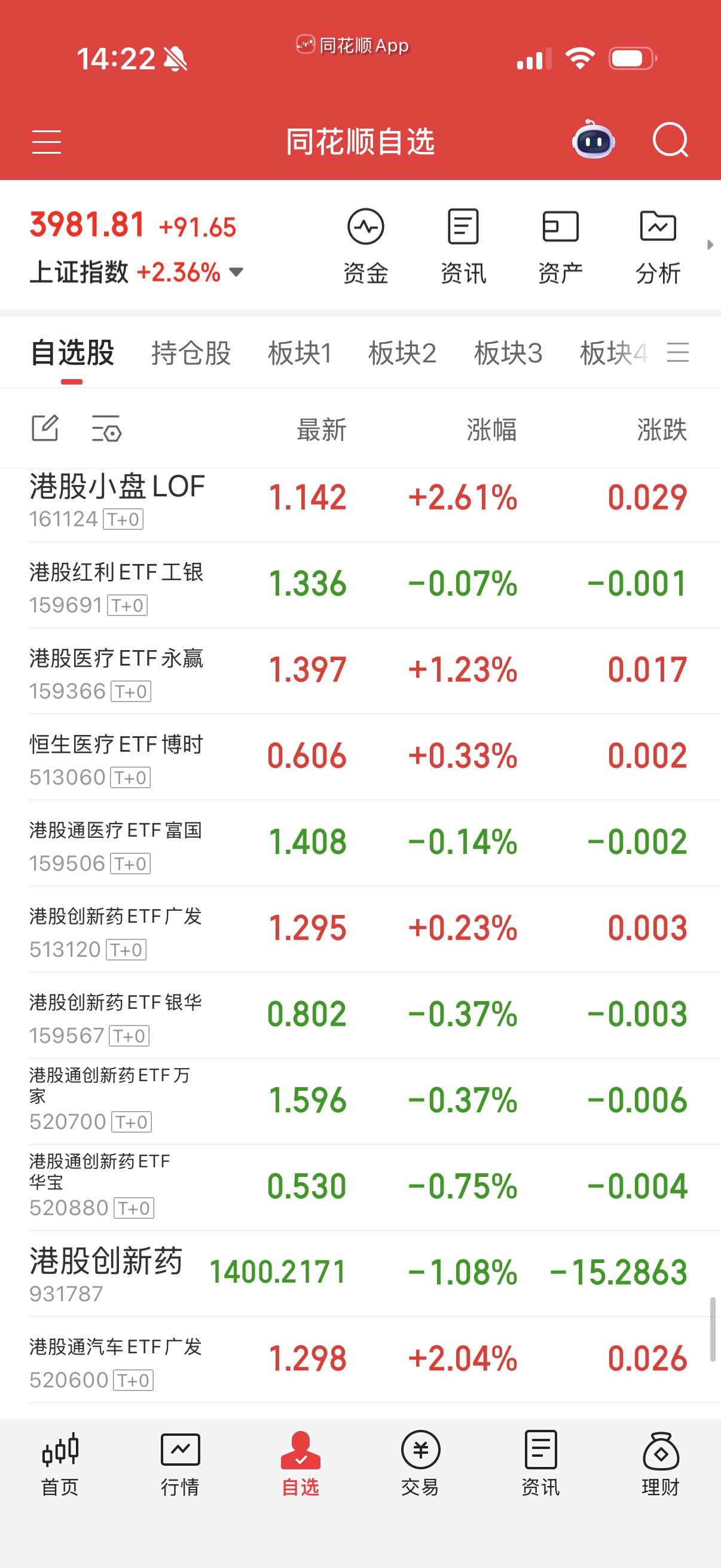 创新药居然跌了，谁买了它估计会气晕过去，哈哈 