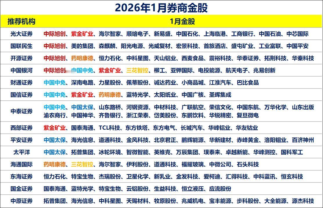 2026年1月，四家券商同时推荐一只股票。
中际旭创，光模块供应商，涨幅33倍。