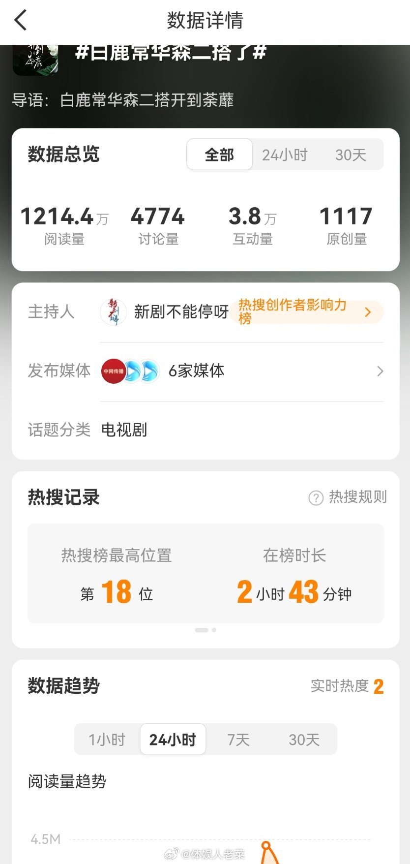 不都已经是领衔主演了，是男主了吗？好几个热搜还挂了几个小时了，生怕大家不知道是男