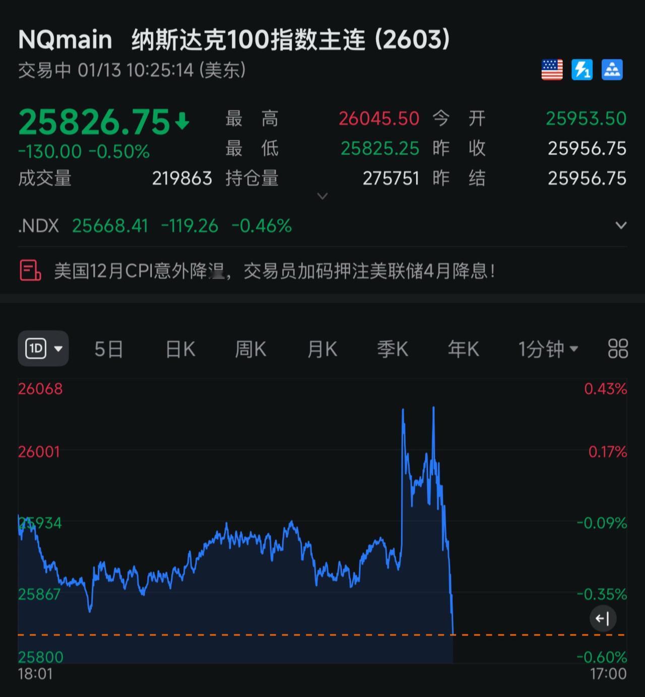 美股大跳水，直接崩了！玩游戏我是认真的 一张照片说明你的专业 打卡人生成就