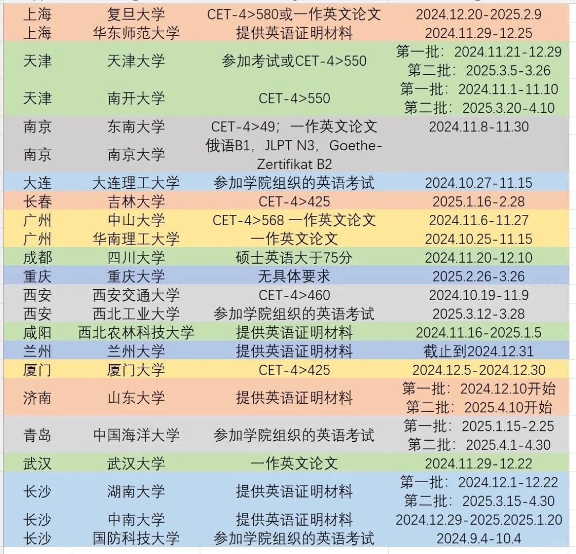 25申博 不要求六级的高校