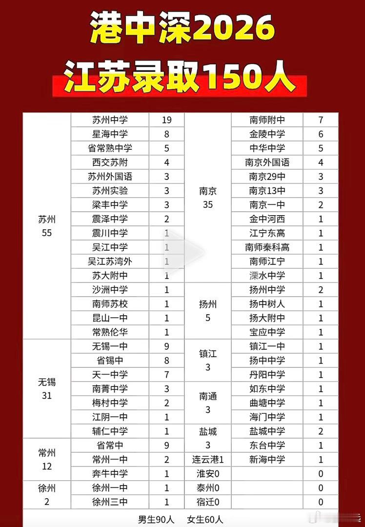 在江苏的考生里，苏州、南京的学子选择多一些。普通人还得卷高考，县中强主要看这个，