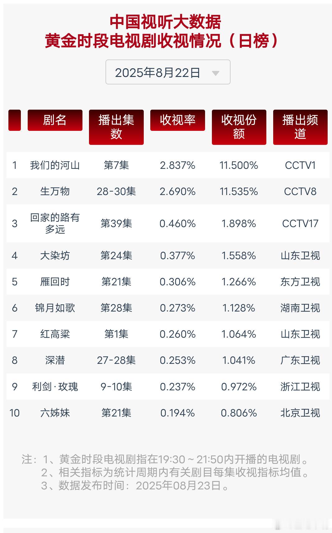生万物 8月22日cvb收视日报，《生万物》又又又新高了！目前集均2.330已拿