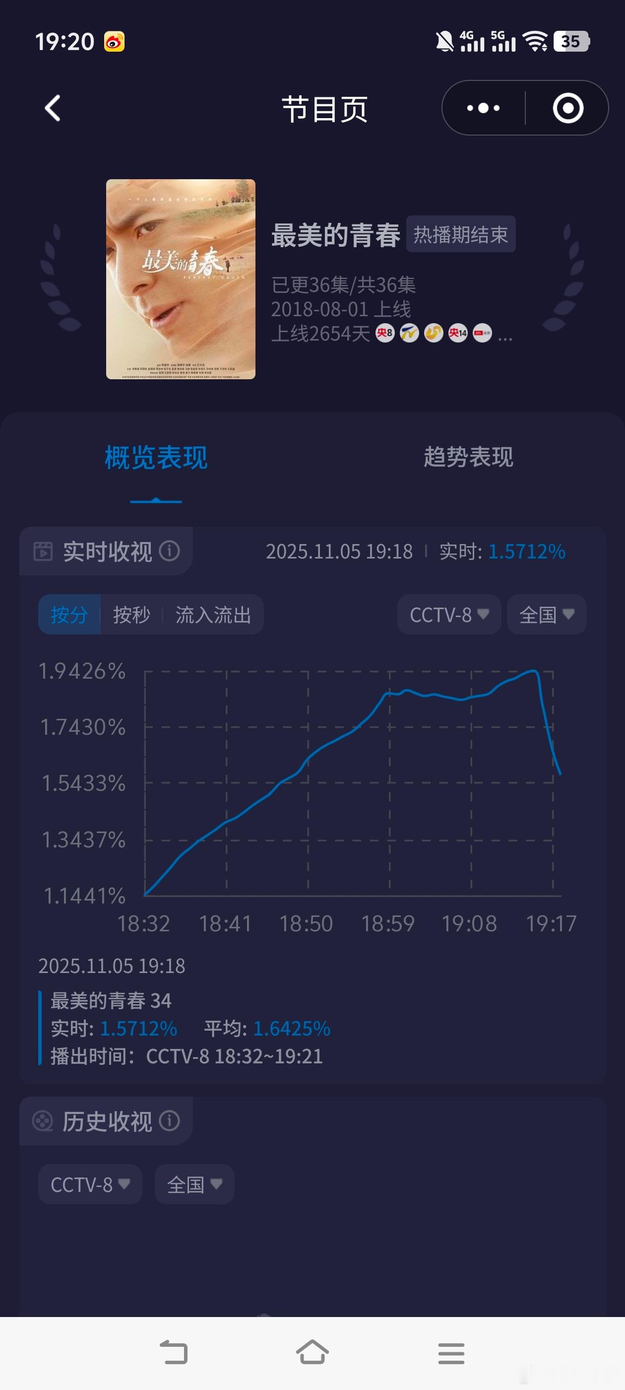 冬天开机率就是高，18:10分左右天黑！看看傍晚档奶妈酷云峰值1.94，谁不羡慕
