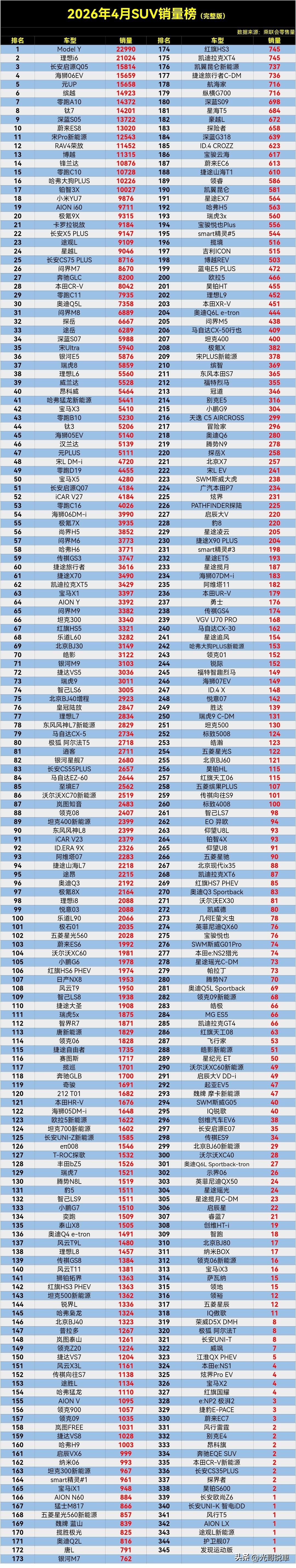 完了完了，妥妥的绝版车了，都不配上榜了，以后修车配件会不会是个大问题了。

刚看