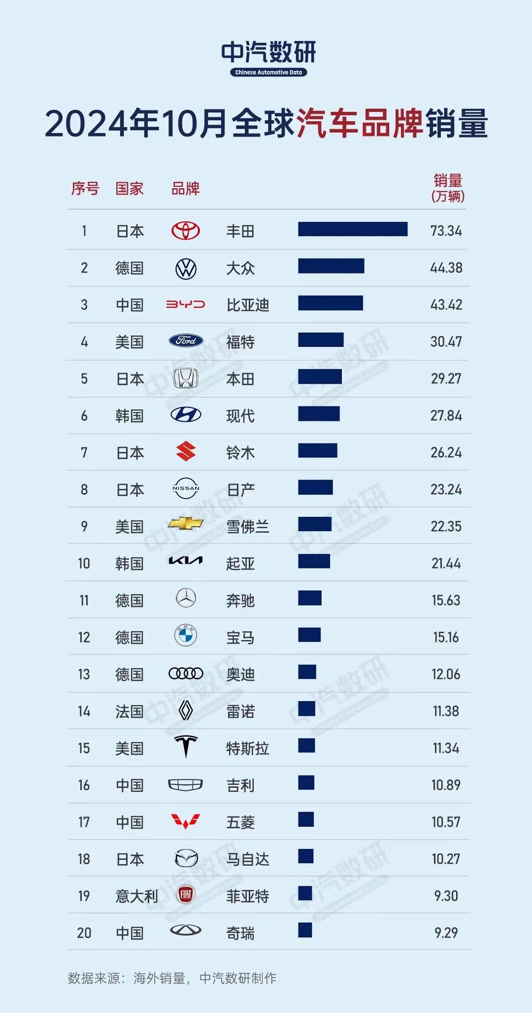 全球汽车品牌最新销量公布，比亚迪表现出色

2024年10月全球汽车品牌销量前2