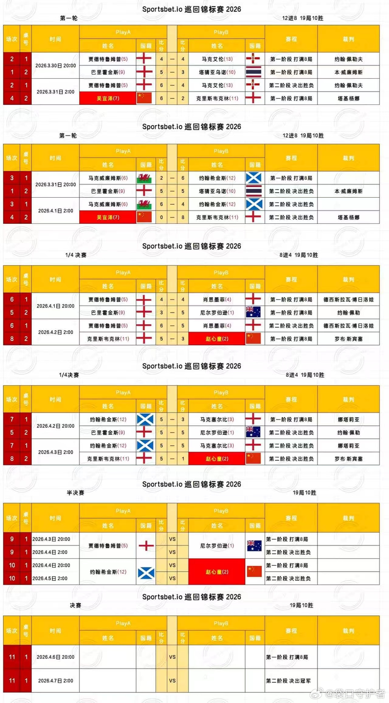 2026斯诺克巡回锦标赛第五天半决赛( 赛制11局10胜)2026.4.3日  