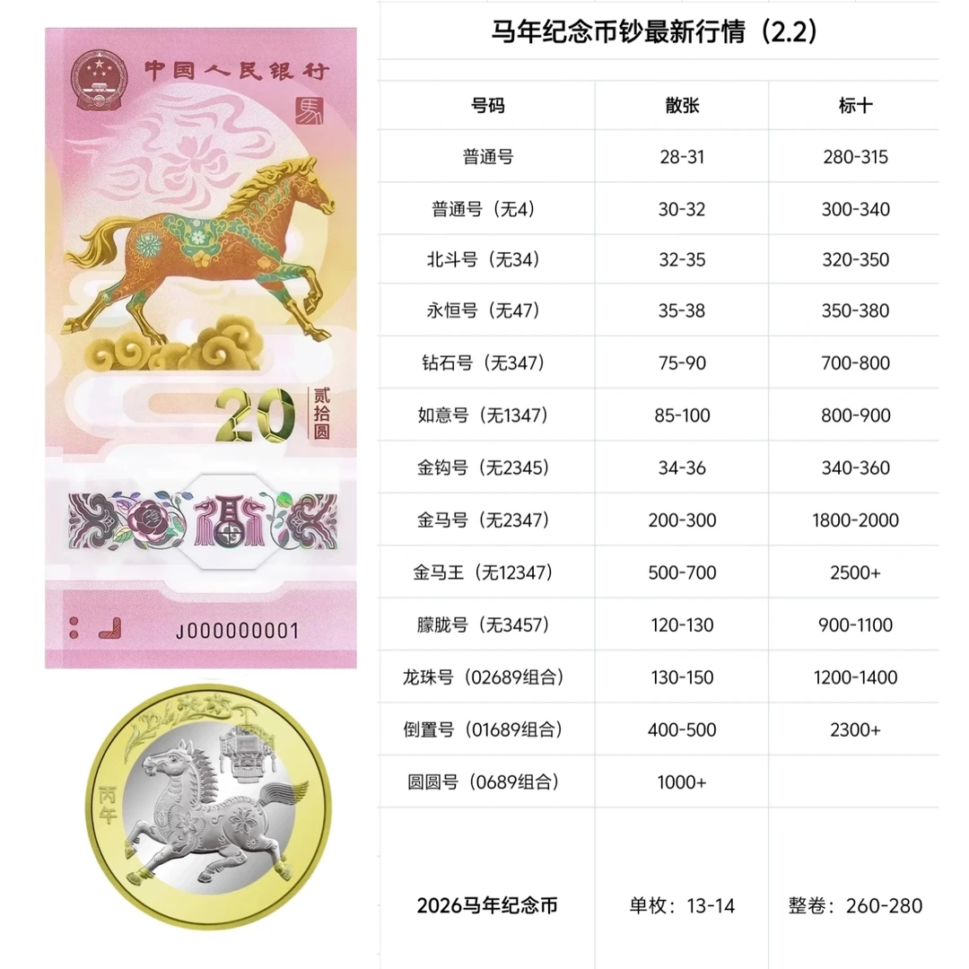 马年币钞最新行情