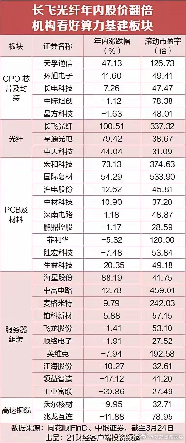 长飞光纤年内股价翻倍机构看好算力基建板块A股大反攻原因找到了A股关键时刻猛加仓3