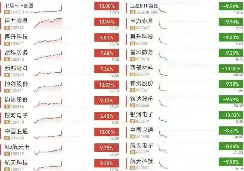 本来不想吐槽的，但量化这样玩真的合适吗？上周五看到商业航天利好打出涨停潮，今天开