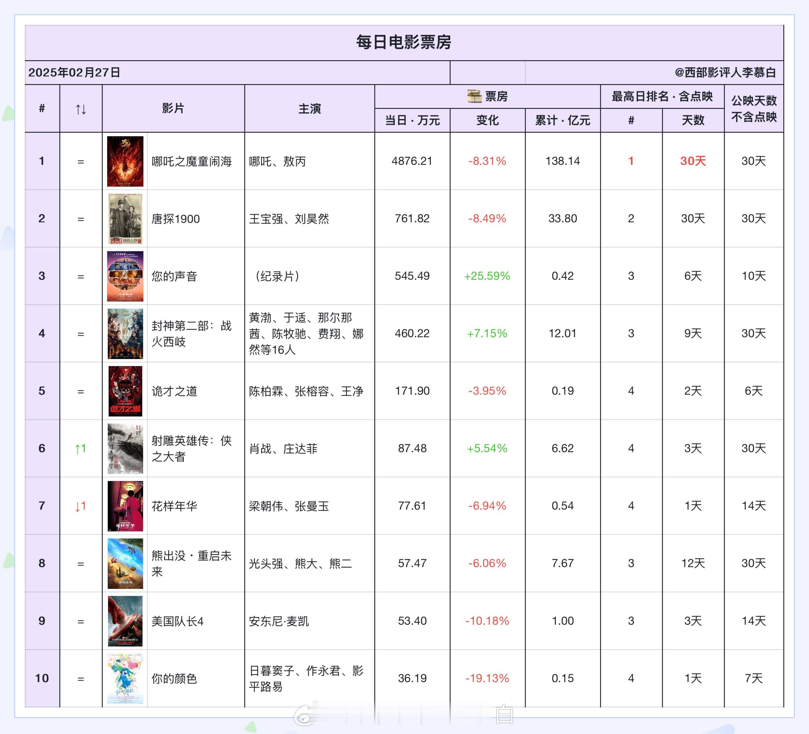 电影票房  2025年2月27日票房排名如下：除了已撤档的蛟龙，春节档影片上映均