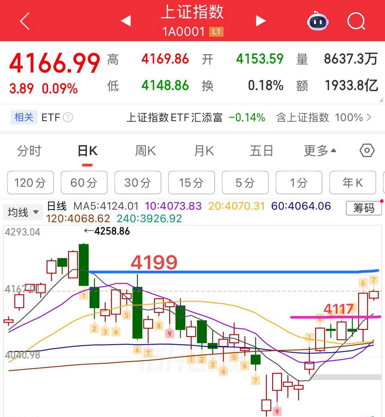 上证指数低开一阳两阴盘，量缩，偏阴，小微盘股今日强一些，三阳盘开，今日收阳。上证